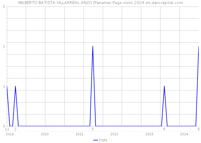 WILBERTO BATISTA VILLARREAL (HIJO) (Panama) Page visits 2024 