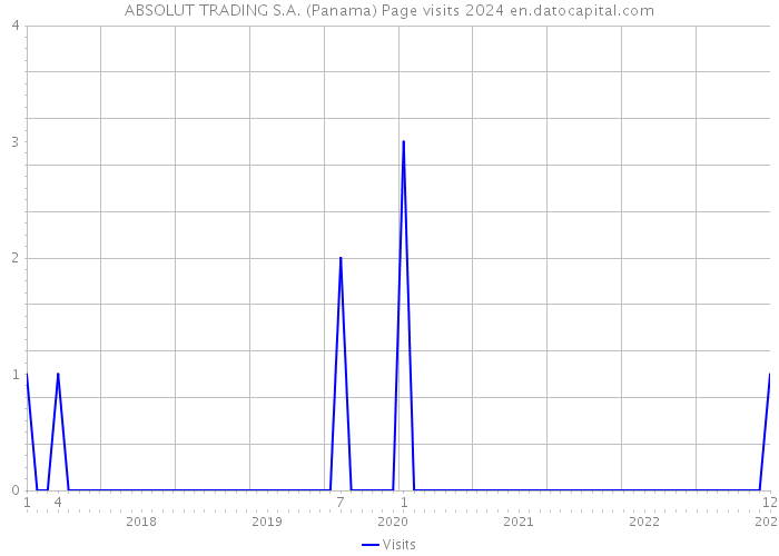 ABSOLUT TRADING S.A. (Panama) Page visits 2024 