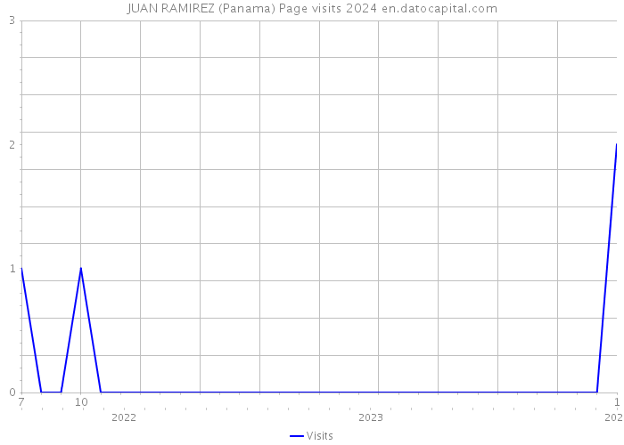 JUAN RAMIREZ (Panama) Page visits 2024 