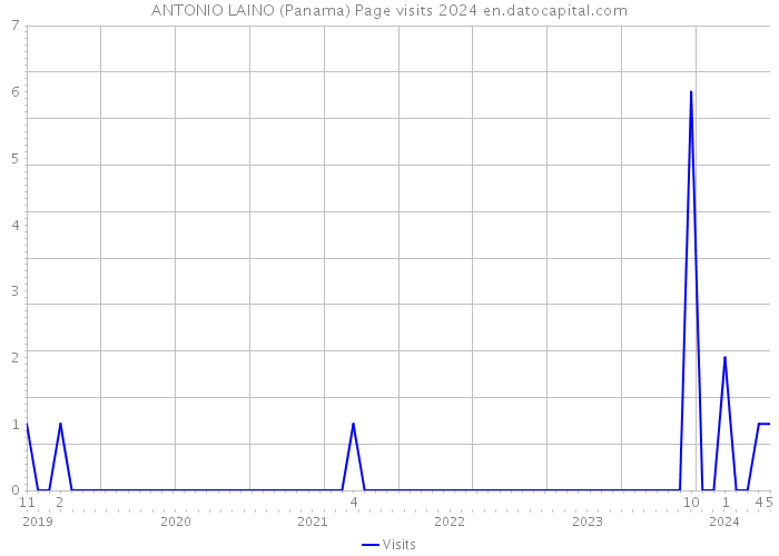 ANTONIO LAINO (Panama) Page visits 2024 