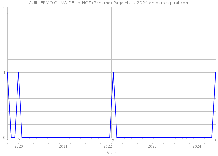 GUILLERMO OLIVO DE LA HOZ (Panama) Page visits 2024 