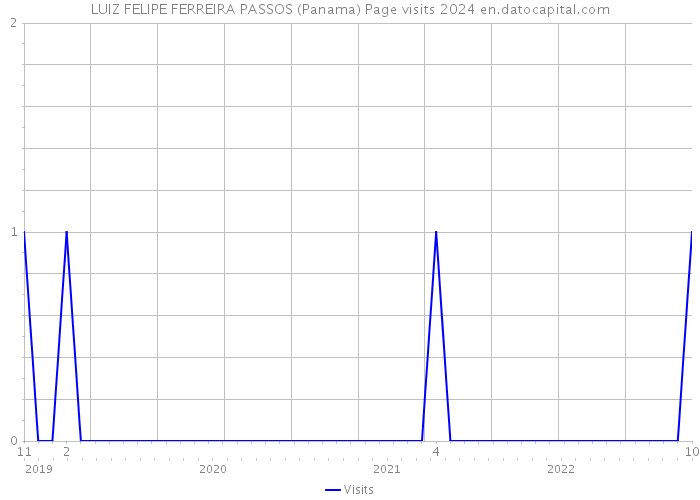 LUIZ FELIPE FERREIRA PASSOS (Panama) Page visits 2024 