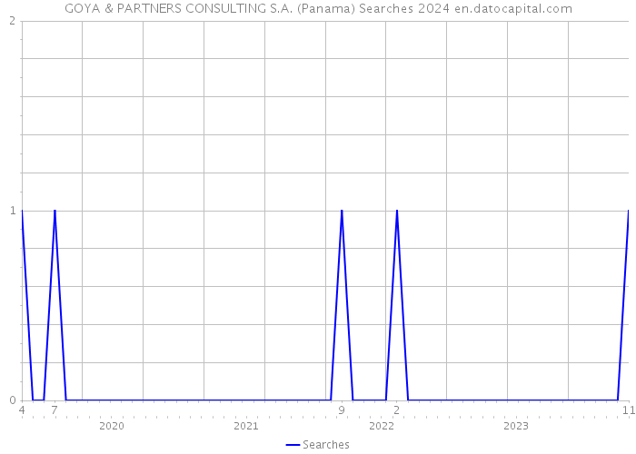 GOYA & PARTNERS CONSULTING S.A. (Panama) Searches 2024 