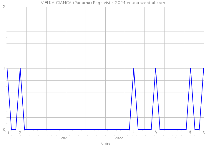 VIELKA CIANCA (Panama) Page visits 2024 