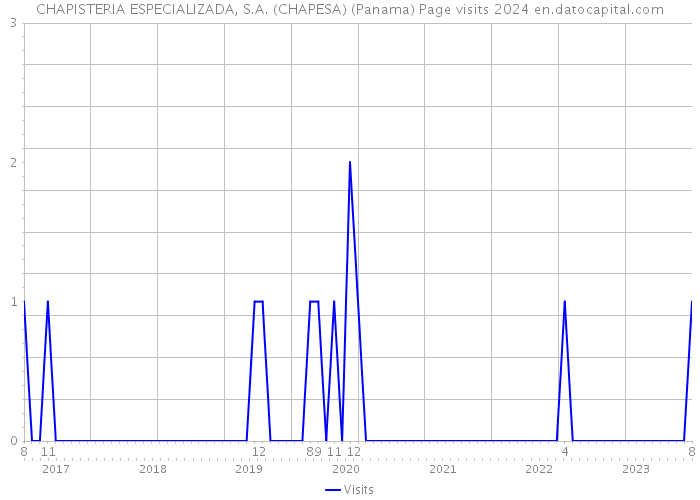CHAPISTERIA ESPECIALIZADA, S.A. (CHAPESA) (Panama) Page visits 2024 