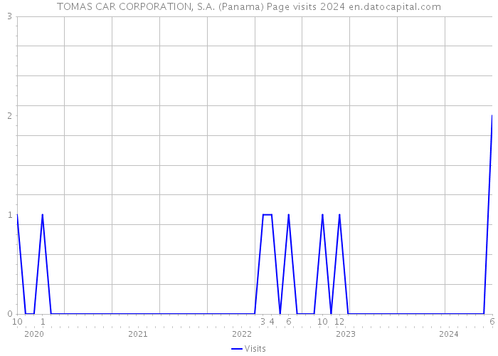 TOMAS CAR CORPORATION, S.A. (Panama) Page visits 2024 