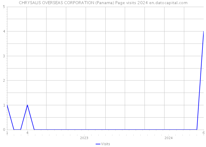 CHRYSALIS OVERSEAS CORPORATION (Panama) Page visits 2024 