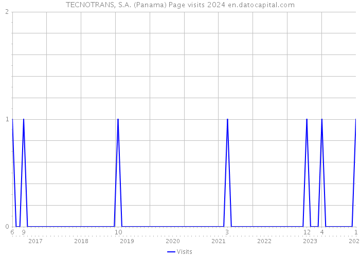 TECNOTRANS, S.A. (Panama) Page visits 2024 