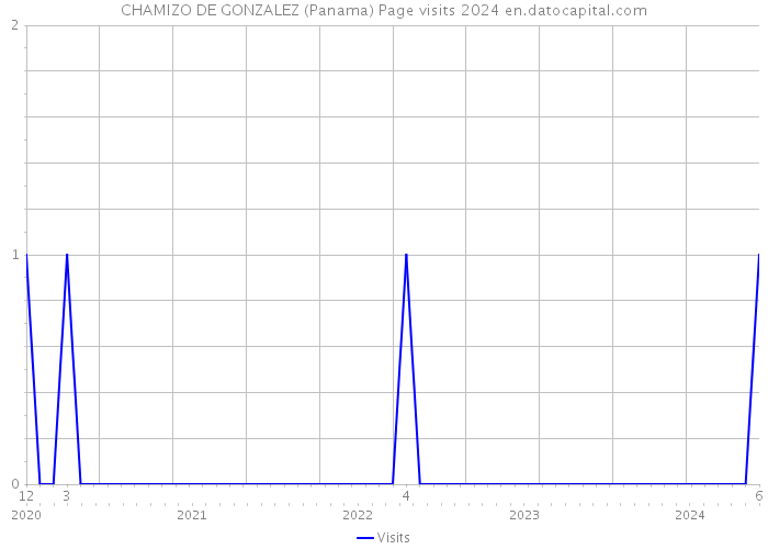 CHAMIZO DE GONZALEZ (Panama) Page visits 2024 