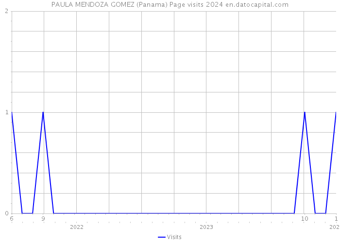 PAULA MENDOZA GOMEZ (Panama) Page visits 2024 