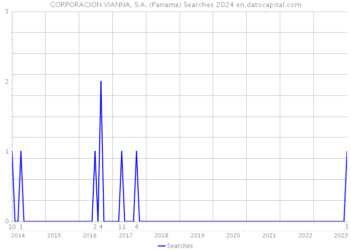 CORPORACION VIANNA, S.A. (Panama) Searches 2024 