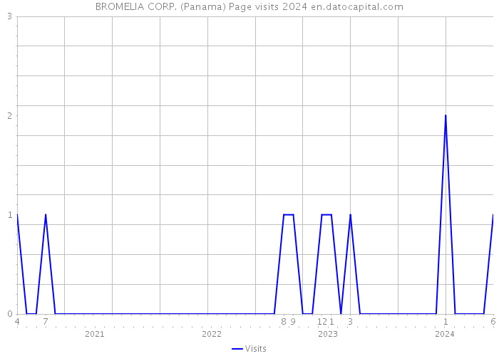 BROMELIA CORP. (Panama) Page visits 2024 