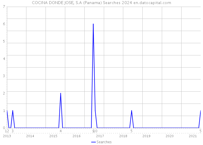 COCINA DONDE JOSE, S.A (Panama) Searches 2024 