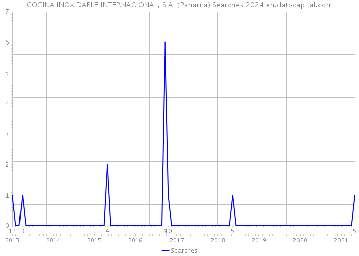 COCINA INOXIDABLE INTERNACIONAL, S.A. (Panama) Searches 2024 
