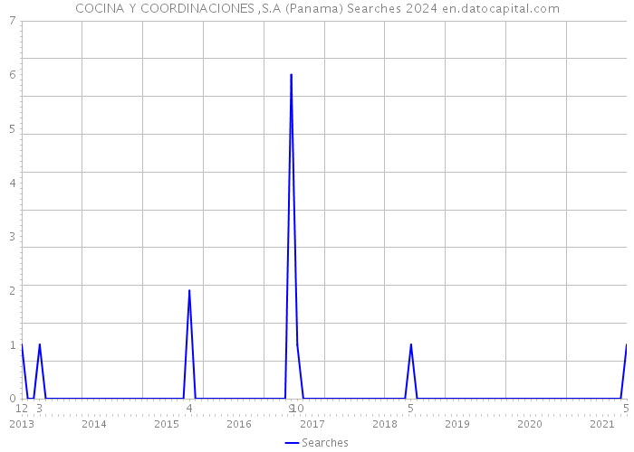 COCINA Y COORDINACIONES ,S.A (Panama) Searches 2024 