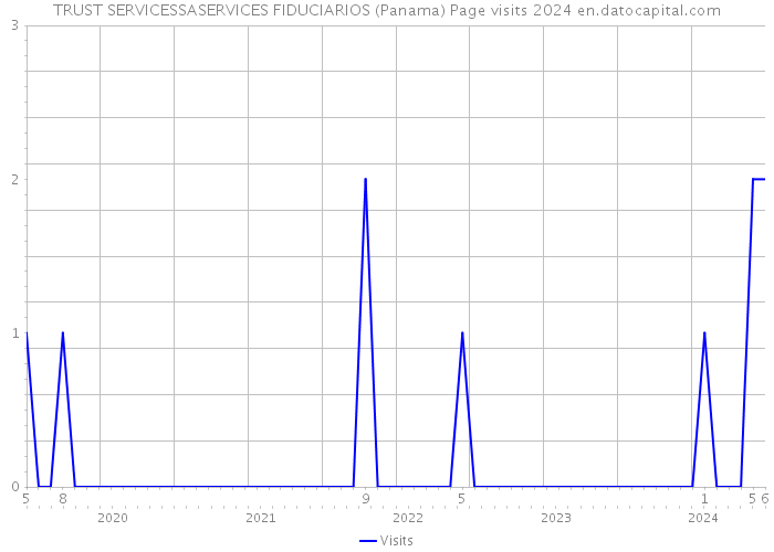 TRUST SERVICESSASERVICES FIDUCIARIOS (Panama) Page visits 2024 