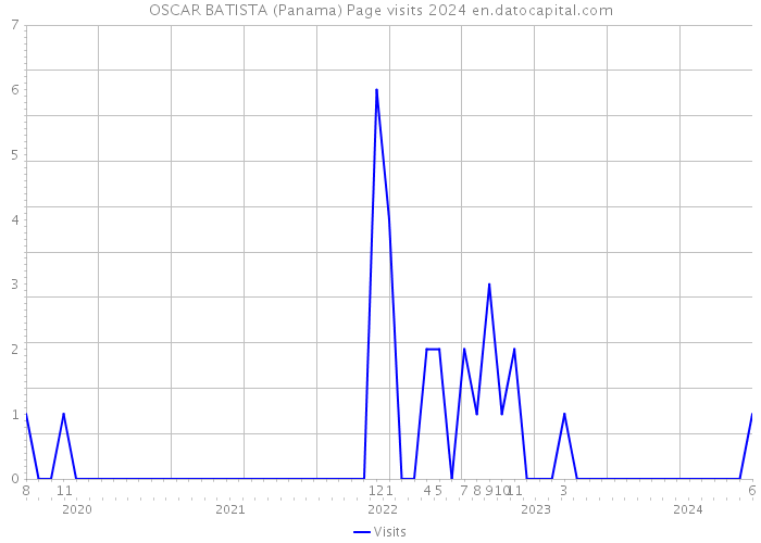 OSCAR BATISTA (Panama) Page visits 2024 