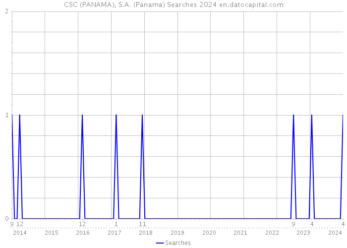 CSC (PANAMA), S.A. (Panama) Searches 2024 