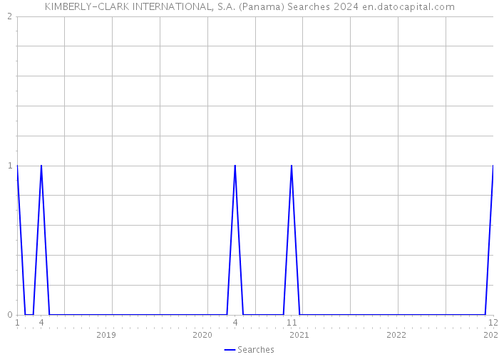 KIMBERLY-CLARK INTERNATIONAL, S.A. (Panama) Searches 2024 