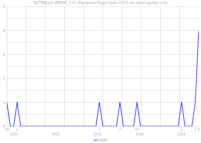 ESTRELLA VERDE, S.A. (Panama) Page visits 2024 