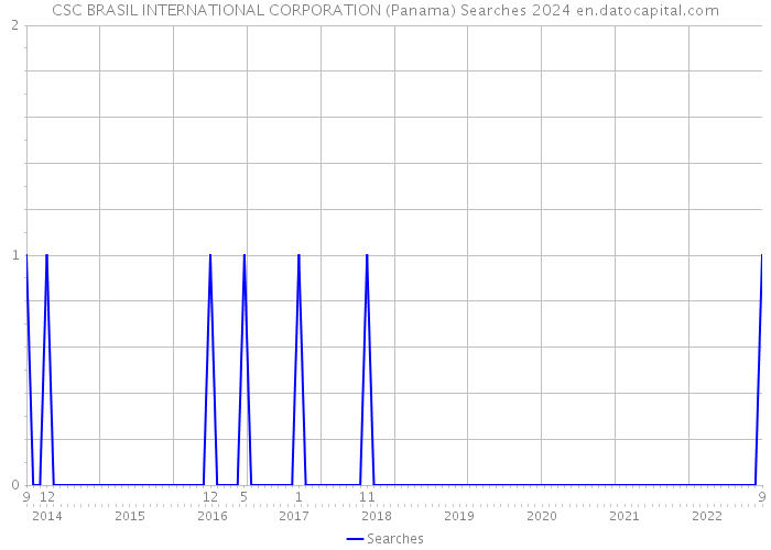 CSC BRASIL INTERNATIONAL CORPORATION (Panama) Searches 2024 
