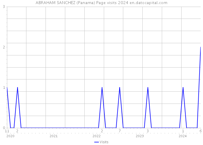 ABRAHAM SANCHEZ (Panama) Page visits 2024 