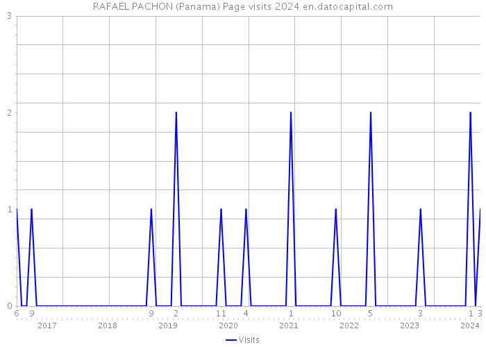 RAFAEL PACHON (Panama) Page visits 2024 