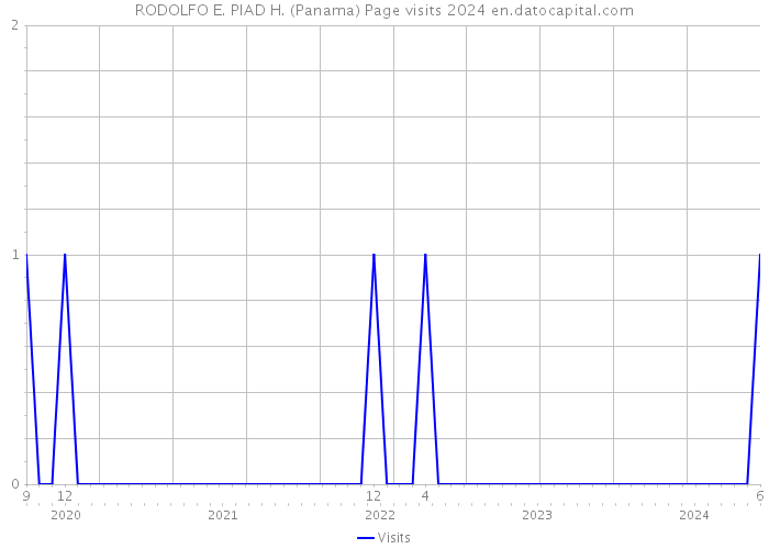 RODOLFO E. PIAD H. (Panama) Page visits 2024 