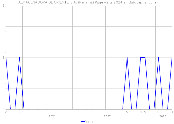 ALMACENADORA DE ORIENTE, S.A. (Panama) Page visits 2024 