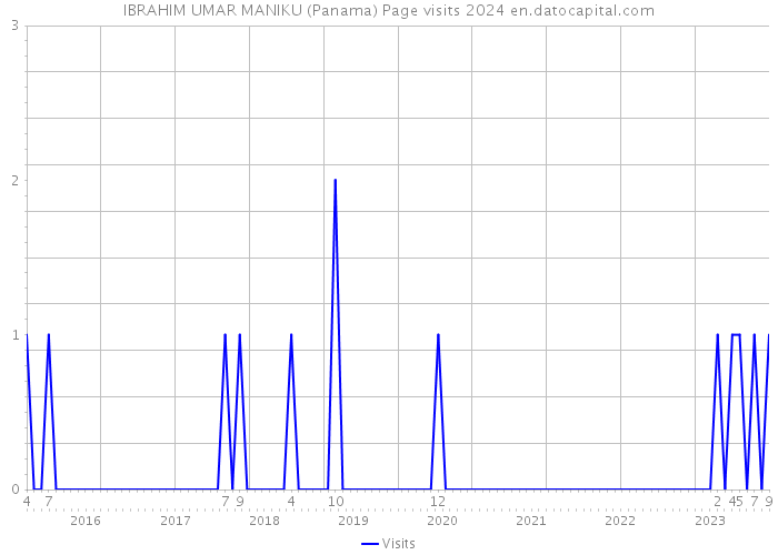 IBRAHIM UMAR MANIKU (Panama) Page visits 2024 