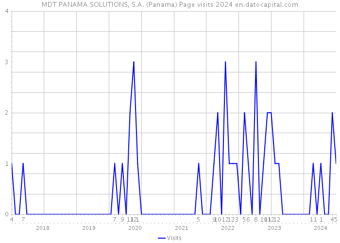 MDT PANAMA SOLUTIONS, S.A. (Panama) Page visits 2024 