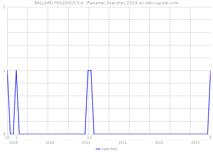 BALLARD HOLDINGS S.A. (Panama) Searches 2024 