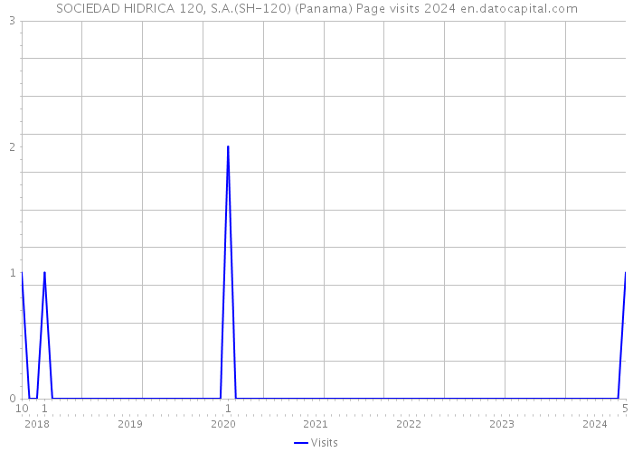 SOCIEDAD HIDRICA 120, S.A.(SH-120) (Panama) Page visits 2024 