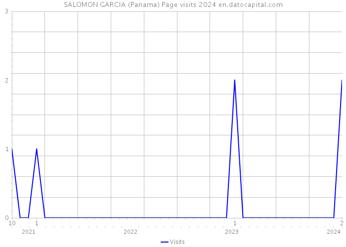 SALOMON GARCIA (Panama) Page visits 2024 