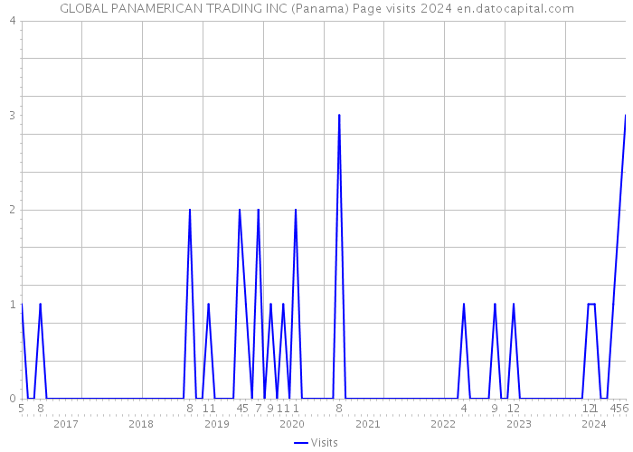 GLOBAL PANAMERICAN TRADING INC (Panama) Page visits 2024 