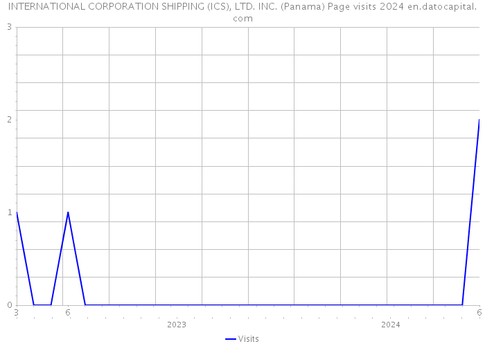 INTERNATIONAL CORPORATION SHIPPING (ICS), LTD. INC. (Panama) Page visits 2024 