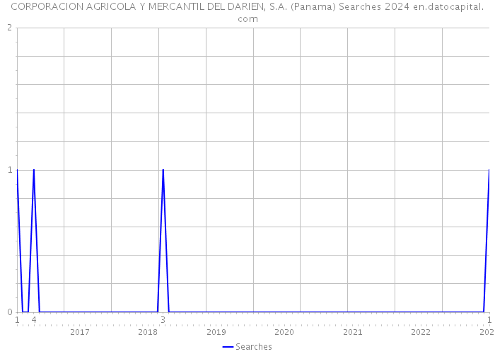 CORPORACION AGRICOLA Y MERCANTIL DEL DARIEN, S.A. (Panama) Searches 2024 