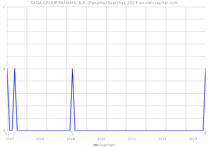 SAGA GROUP PANAMA, S.A. (Panama) Searches 2024 