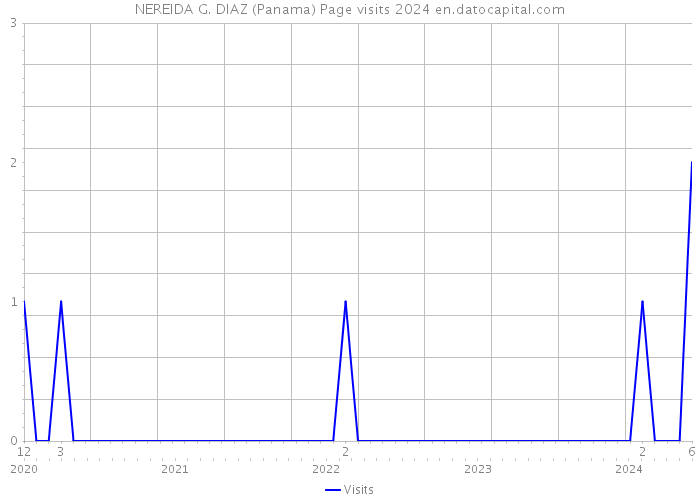 NEREIDA G. DIAZ (Panama) Page visits 2024 