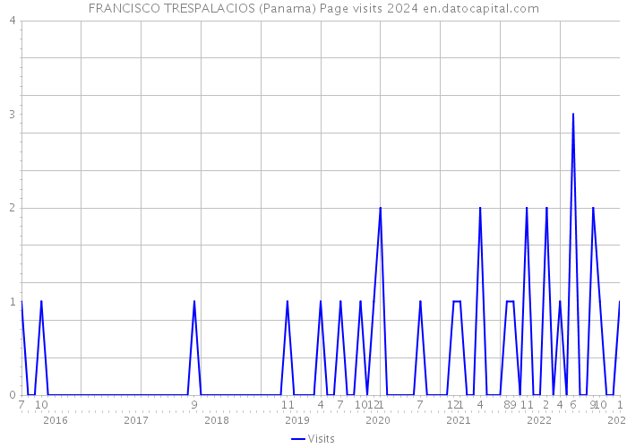 FRANCISCO TRESPALACIOS (Panama) Page visits 2024 