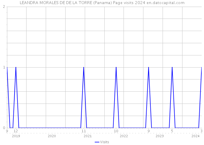 LEANDRA MORALES DE DE LA TORRE (Panama) Page visits 2024 