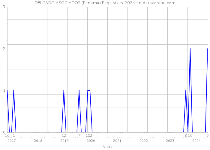 DELGADO ASOCIADOS (Panama) Page visits 2024 