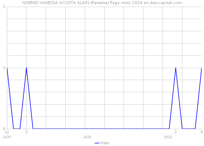 NOEMID VANESSA ACOSTA ALAIN (Panama) Page visits 2024 