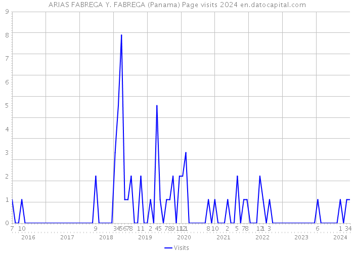 ARIAS FABREGA Y. FABREGA (Panama) Page visits 2024 