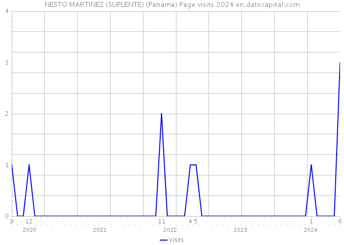 NESTO MARTINEZ (SUPLENTE) (Panama) Page visits 2024 