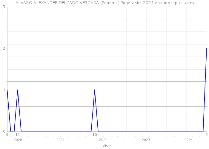 ALVARO ALEXANDER DELGADO VERGARA (Panama) Page visits 2024 