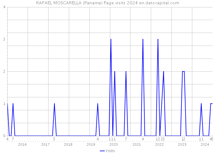 RAFAEL MOSCARELLA (Panama) Page visits 2024 