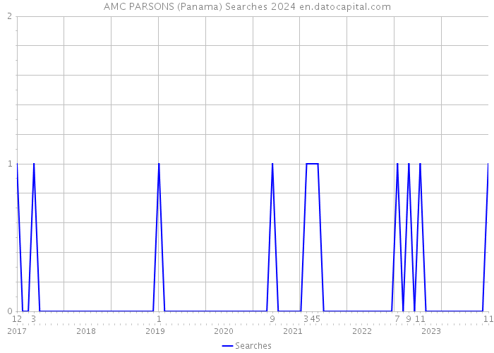 AMC PARSONS (Panama) Searches 2024 