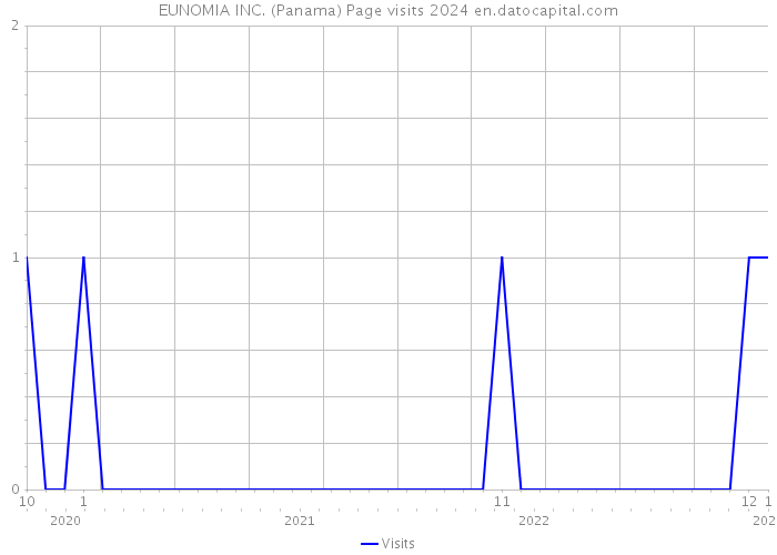 EUNOMIA INC. (Panama) Page visits 2024 