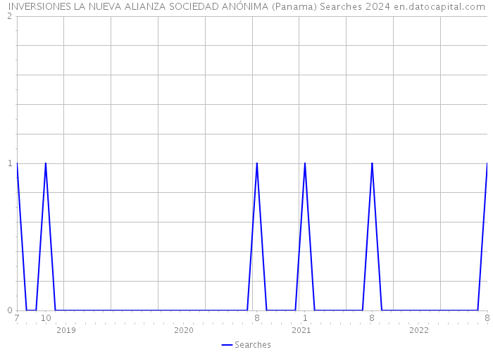 INVERSIONES LA NUEVA ALIANZA SOCIEDAD ANÓNIMA (Panama) Searches 2024 